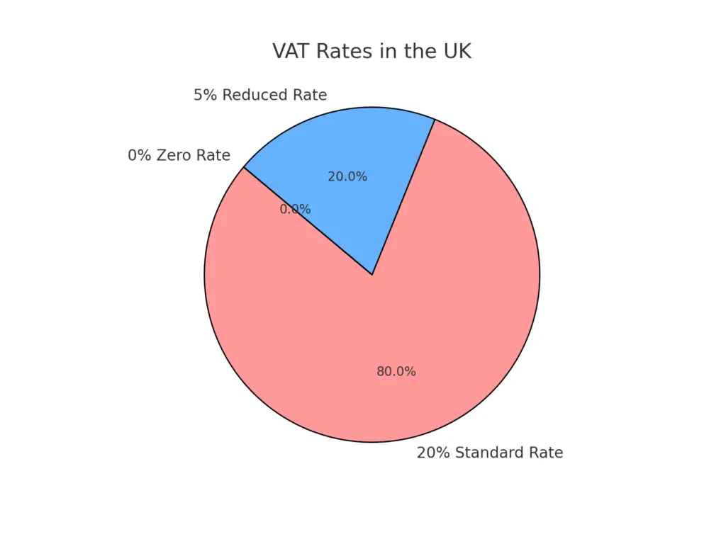 UK vat calculator 