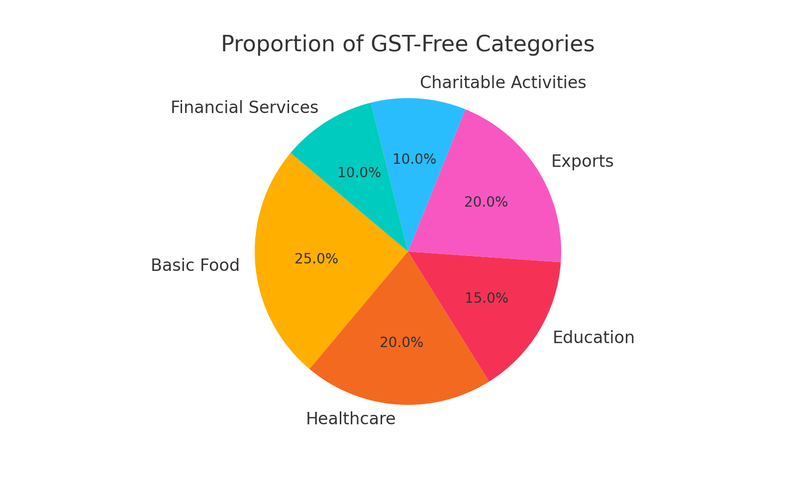 Australia VAT Calculator - VAT Calculator
